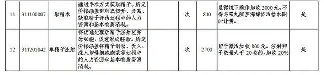 山东多项辅助生殖技术纳入医保，助力试管婴儿家庭减轻生育负担