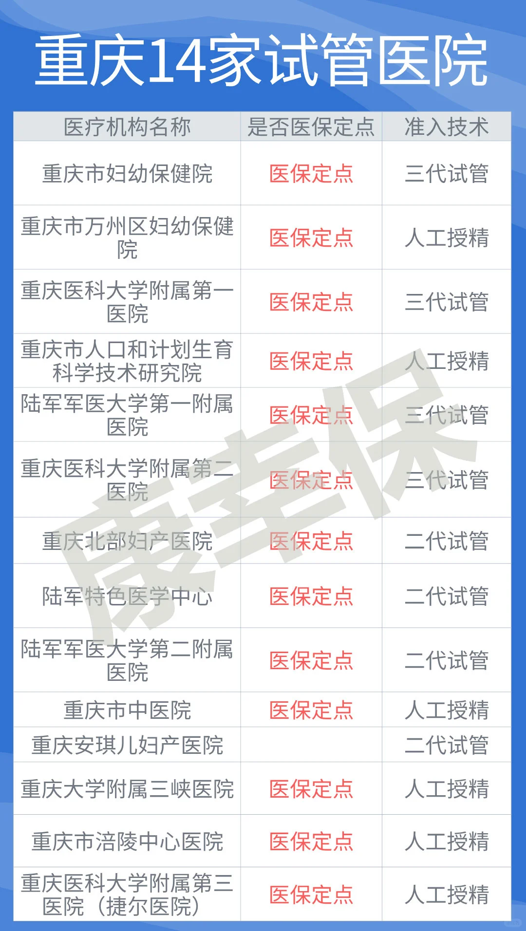 重庆14家试管指定医院纳入医保
